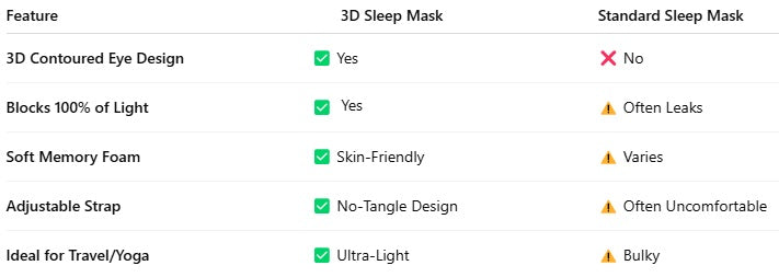 3D Contoured Sleep Mask | 100% Blackout, Side Sleeper Friendly, Travel & Nap Ready